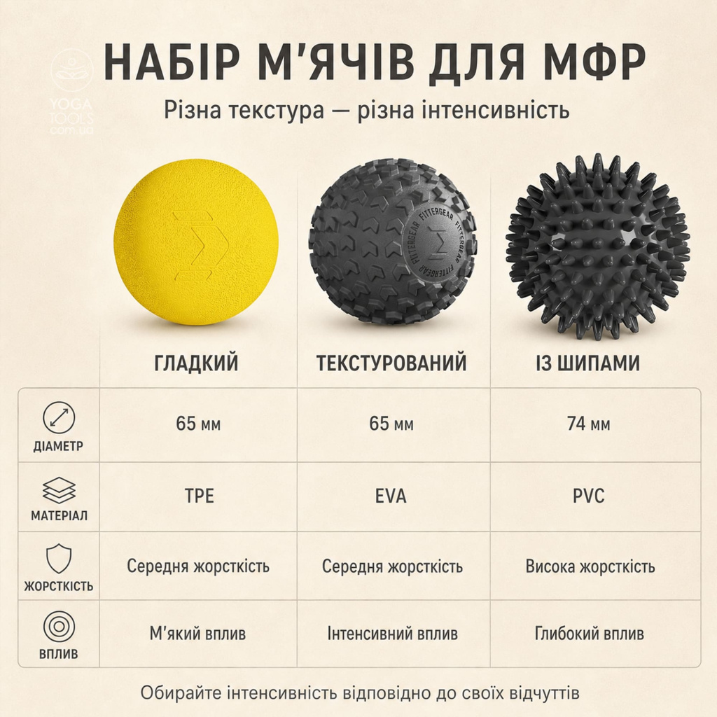 Порівняння м’ячів для МФР за матеріалом, розміром і жорсткістю Порівняння м’ячів для МФР за матеріалом, розміром і жорсткістю